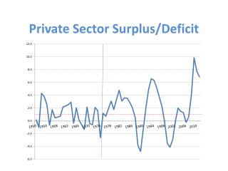Private Sector Surplus/Deficit
