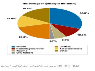 Werhan , Conrad “Epilepsy in the Elderly&quot; Dtsch Arztebl Int. 2009; 106 (9): 135-142