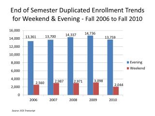 End of Semester Duplicated Enrollment Trends for Weekend &amp; Evening - Fall 2006 to Fall 2010