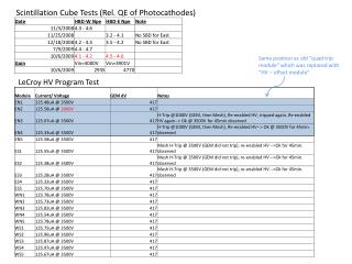 Scintillation Cube Tests (Rel. QE of Photocathodes)