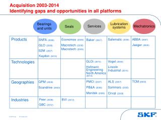 Acquisition 2003-2014 Identifying gaps and opportunities in all platforms