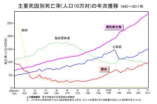 主要死因別死亡率 ( 人口 10 万対 ) の年次推移 1945 ～ 2011 年