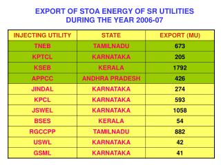 EXPORT OF STOA ENERGY OF SR UTILITIES DURING THE YEAR 2006-07