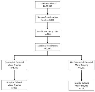 Trauma Incidents N=53,039