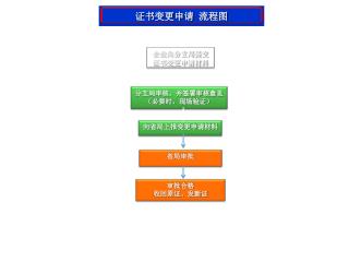 企业向分支局提交 证书变更申请材料