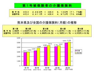 熊本県及び全国の介護保険料（月額）の推移