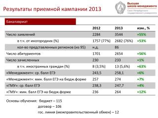 Результаты приемной кампании 2013