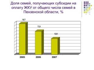 Доля семей, получающих субсидии на оплату ЖКУ от общего числа семей в Пензенской области, %