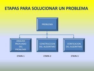 ETAPAS PARA SOLUCIONAR UN PROBLEMA