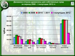 Динамика отпуска древесины для собственных нужд за период 2008 – I полугодие 2012 гг.