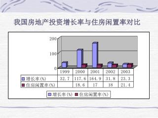 我国房地产投资增长率与住房闲置率对比