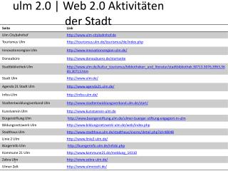 ulm 2.0 | Web 2.0 Aktivitäten der Stadt