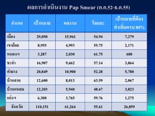 ผลการดำเนินงาน Pap Smear (ต.ค.52-ธ.ค.55)