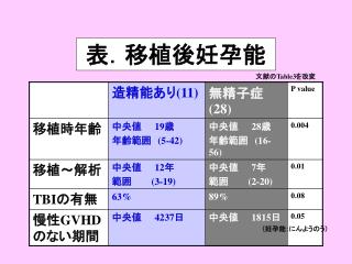 表．移植後妊孕能