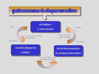 หน่วยพัฒนา ระบบสารสนเทศ