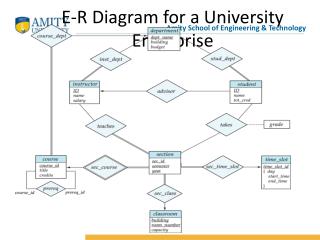 E-R Diagram for a University Enterprise