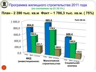 Программа жилищного строительства 2011 года (по состоянию на 21.10.11г.)