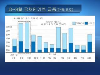 8~9 월 국채만기액 급증 ( 단위 : 유로 )