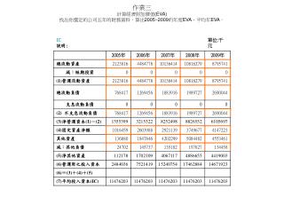 作業三 計算經濟附加價值 (EVA) 找出你選定的公司五年的財務資料，算出 2005~2009 的年度 EVA 、平均年 EVA 。