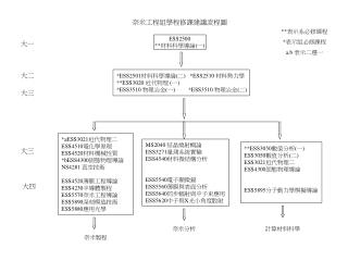 奈米工程組學程修課建議流程圖