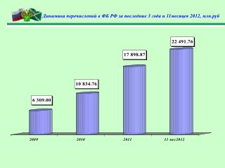 Динамика перечислений в ФБ РФ за последние 3 года и 11месяцев 2012, млн.руб