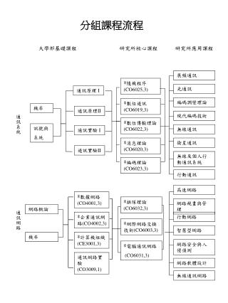 大學部基礎課程