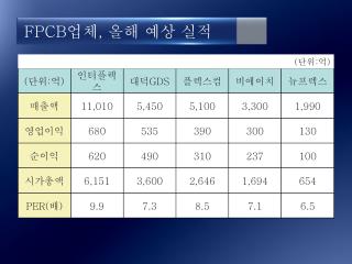 FPCB 업체 , 올해 예상 실적