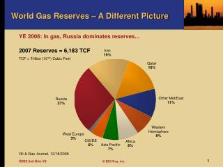 World Gas Reserves – A Different Picture
