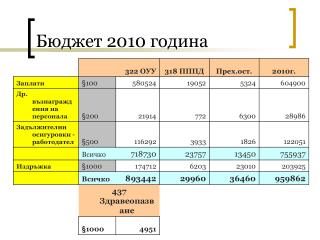 Бюджет 2010 година