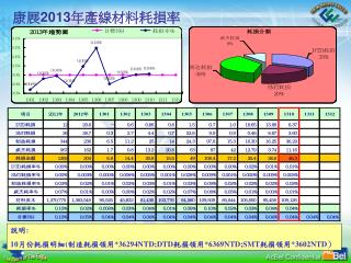 康展 201 3 年產線材料耗損率