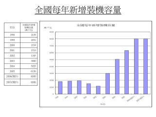 全國每年新增裝機容量