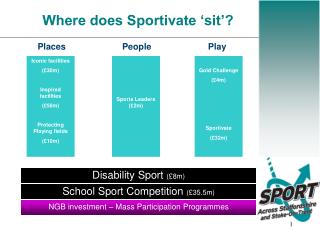 Where does Sportivate ‘sit’?