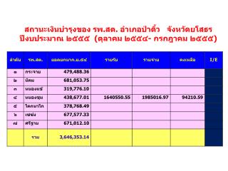 สถานะเงินบำรุงของ รพ.สต. อำเภอป่าติ้ว จังหวัดยโสธร ปีงบประมาณ ๒๕๕๕ (ตุลาคม ๒๕๕๔- กรกฎาคม ๒๕๕๕)