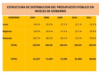 ESTRUCTURA DE DISTRIBUCION DEL PRESUPUESTO PÚBLICO EN NIVELES DE GOBIERNO