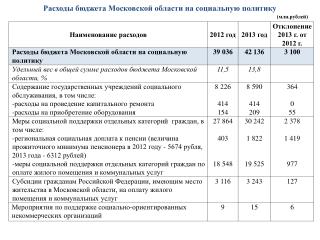 Расходы бюджета Московской области на социальную политику