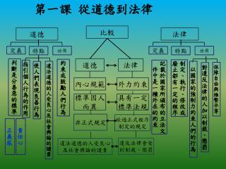 第一課 從道德到法律
