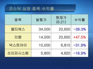 코스닥 상장 종목 수익률