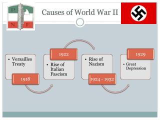 Causes of World War II