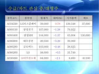 수급 / 차트 관심 중 / 대형주