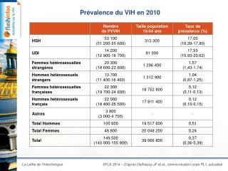 Prévalence du VIH en 2010