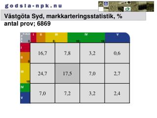 Västgöta Syd, markkarteringsstatistik, % antal prov; 6869