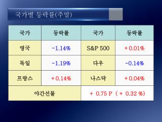 국가별 등락률 ( 주말 )