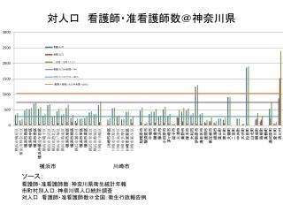 対人口　看護師・准看護師数＠神奈川県