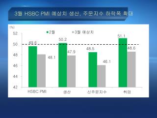 3 월 HSBC PMI 예상치 생산 , 주문지수 하락폭 확대