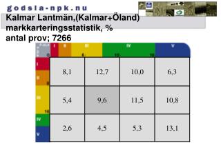 Kalmar Lantmän,(Kalmar+Öland) markkarteringsstatistik, % antal prov; 7266