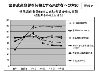 世界遺産登録前後の来訪者数変化の事例 （登録年 を 100 とした場合）