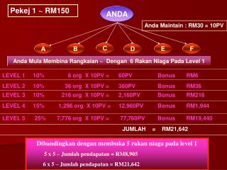 LEVEL 1 10% 6 org X 10PV = 60PV Bonus RM6