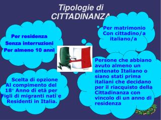 Tipologie di CITTADINANZA