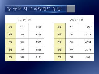 장 급락 시 주식형펀드 동향