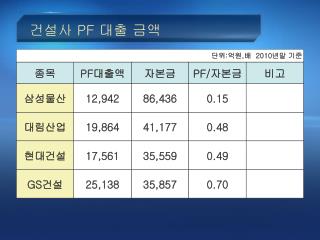 건설사 PF 대출 금액